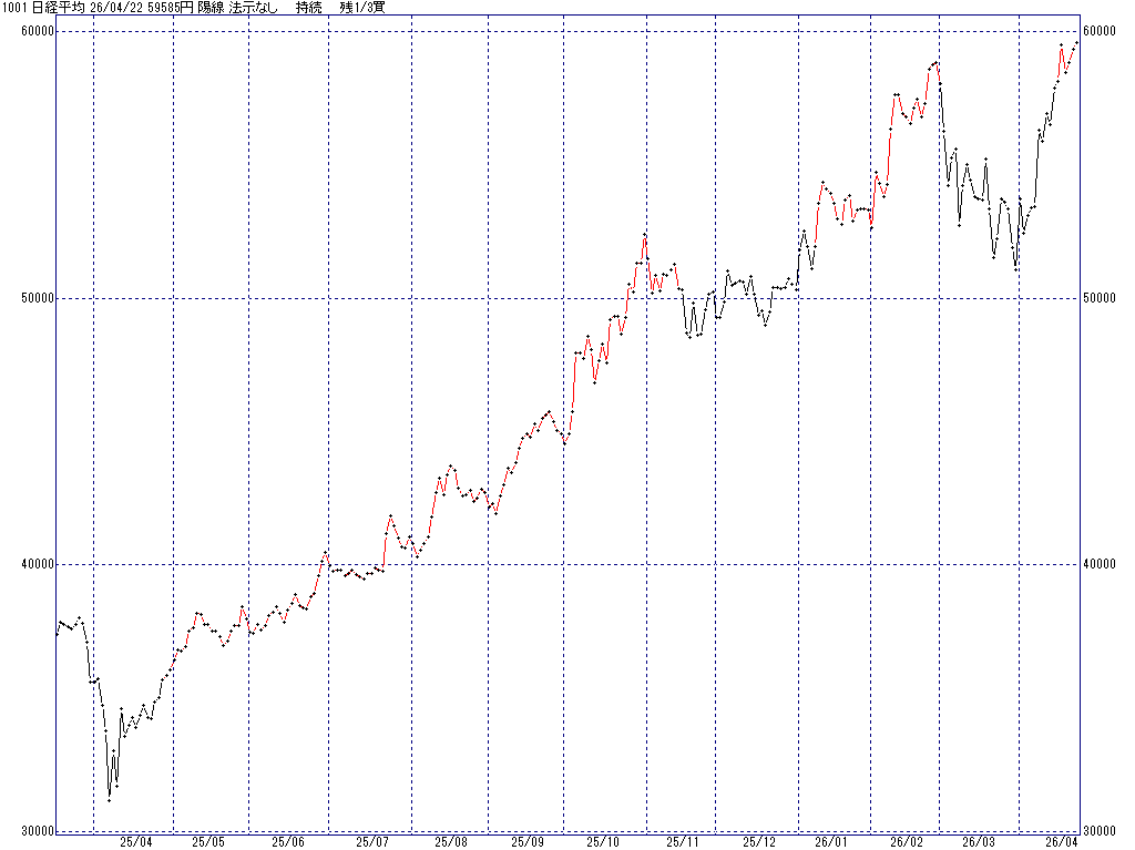 4/22 中源線シグナル（日経平均）【陽線 法示なし 持続 残1/3買】