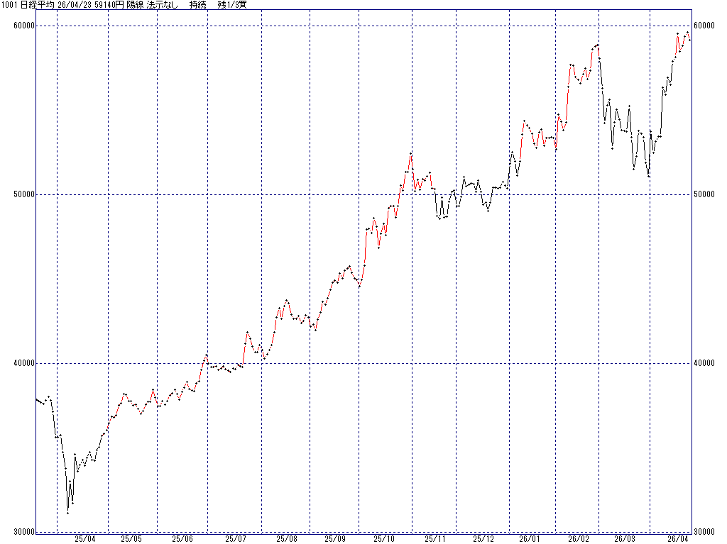 4/23 中源線シグナル（日経平均）【陽線 法示なし 持続 残1/3買】