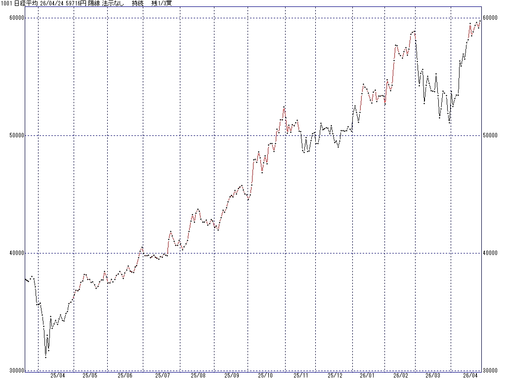 4/24 中源線シグナル（日経平均）【陽線 法示なし 持続 残1/3買】
