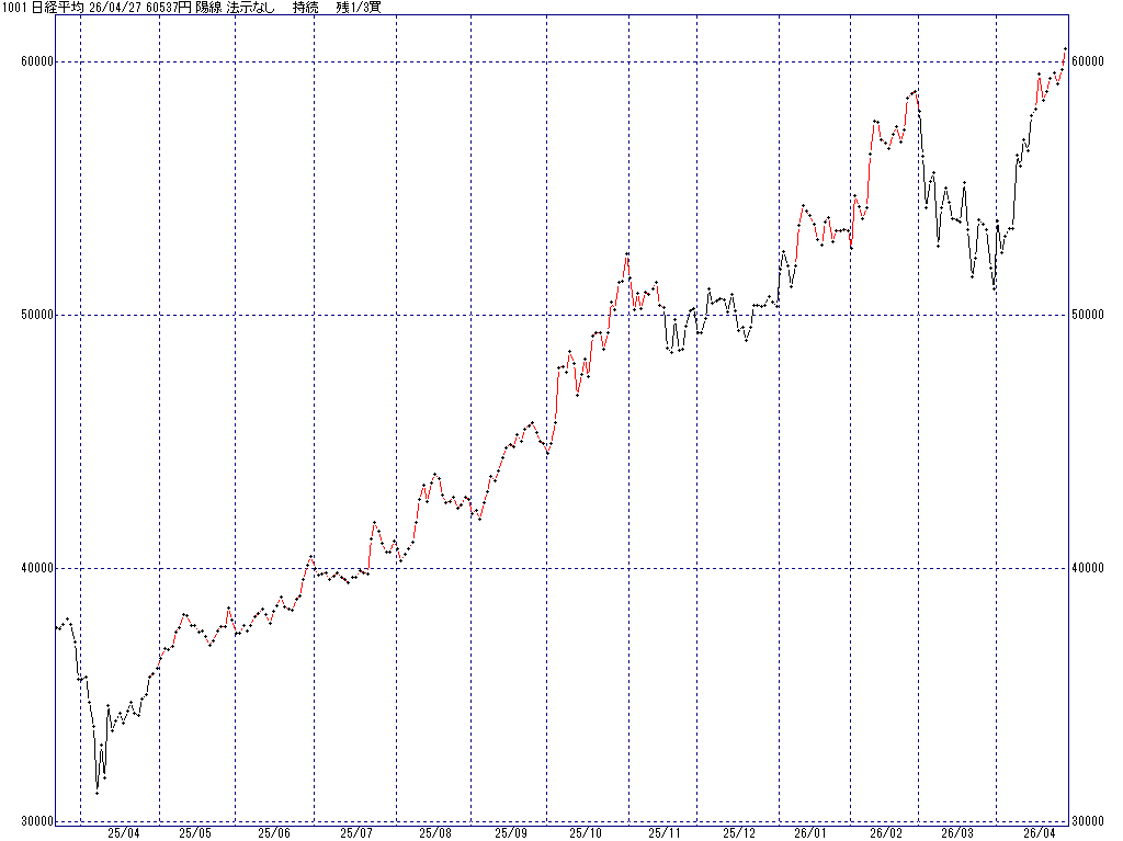 4/27 中源線シグナル（日経平均）【陽線 法示なし 持続 残1/3買】