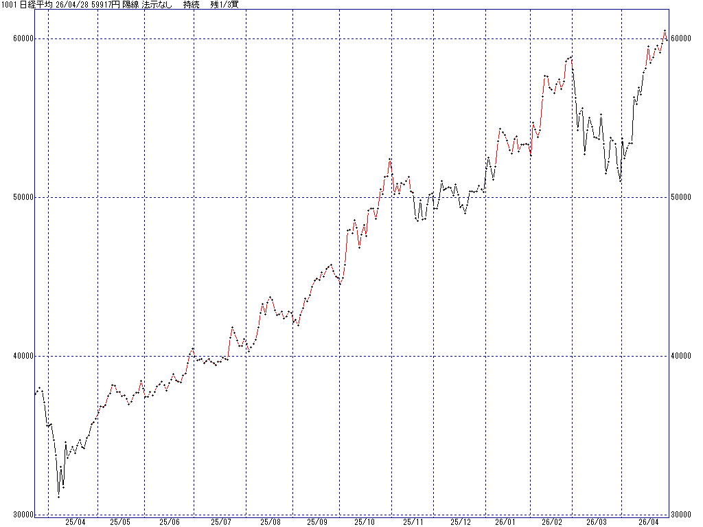 4/28 中源線シグナル（日経平均）【陽線 法示なし 持続 残1/3買】